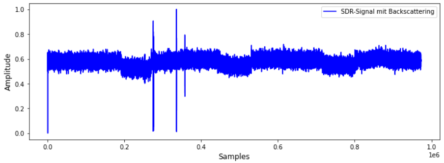 SDR とインピーダンス切り替えスイッチのラボ構成