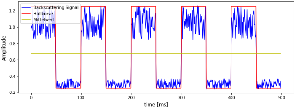 仮説4：包絡線としきい値比較
