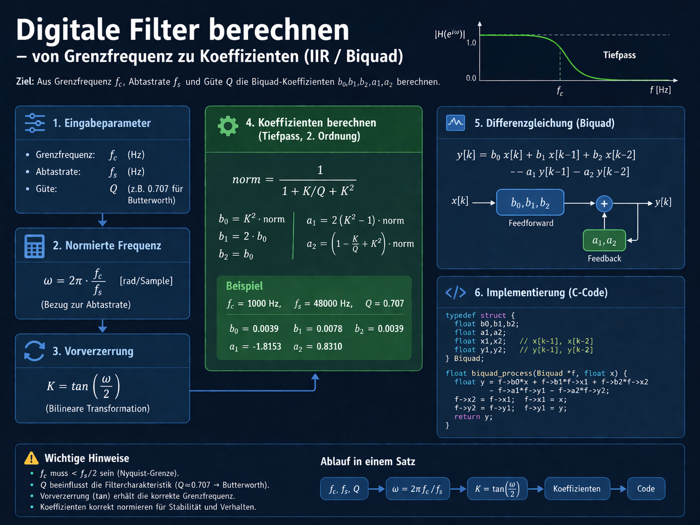 Schema: digitaler IIR-Biquad-Filter – von Grenzfrequenz und Abtastrate zu den Koeffizienten b0 bis b2 und a1, a2