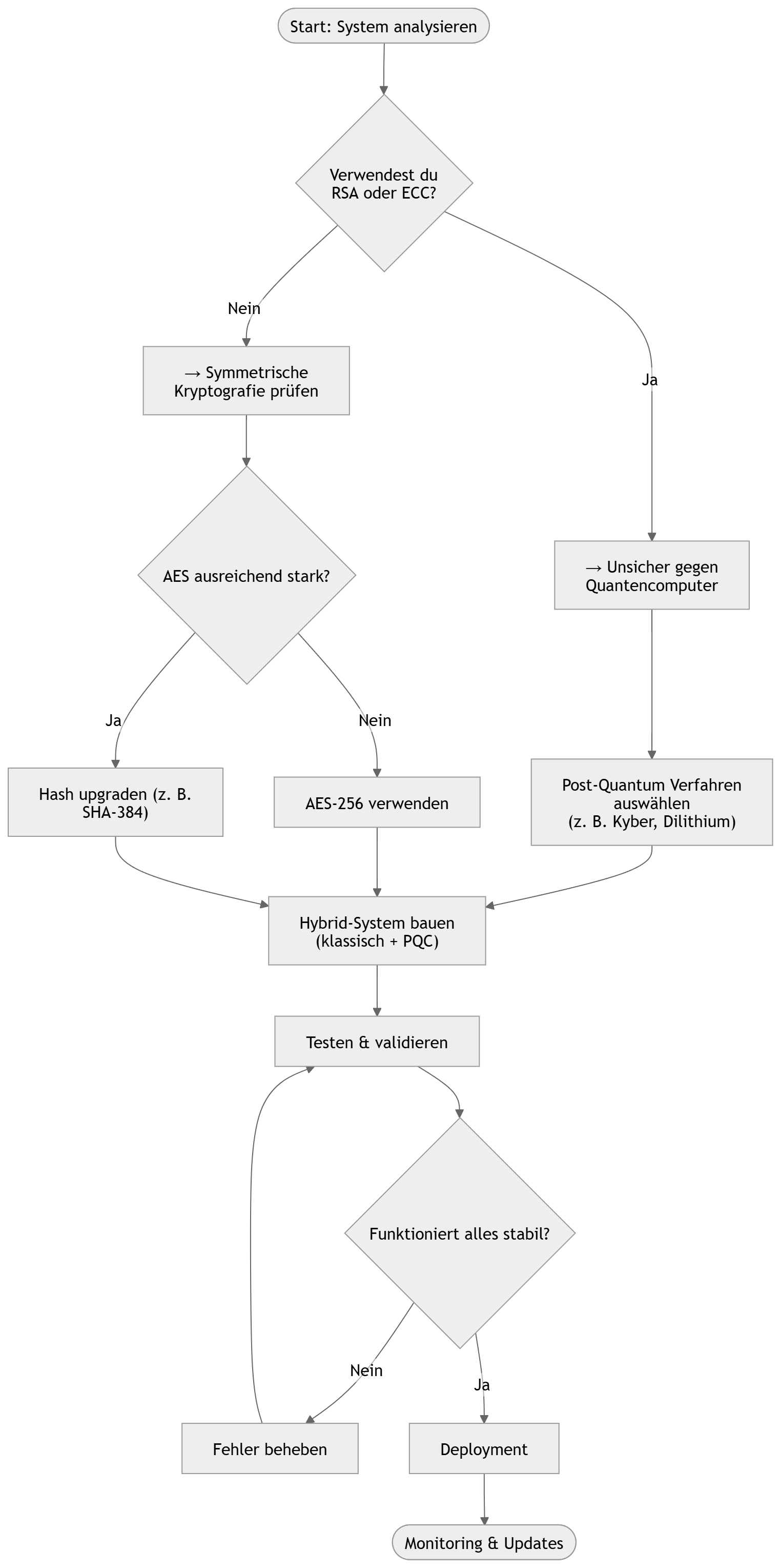 Migrationsfluss zur Einführung von Post-Quanten-Kryptografie