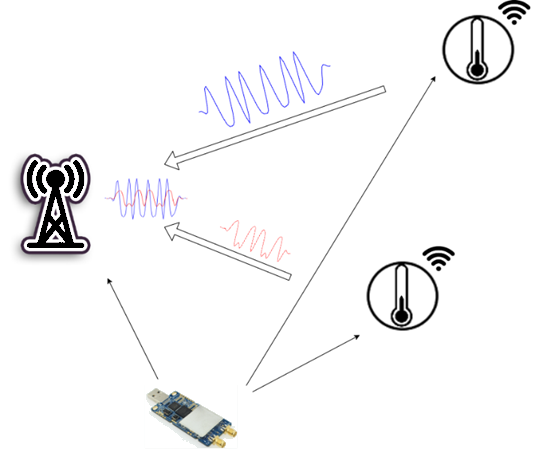 Schematische Darstellung der NOMA-Überlagerung mehrerer Nutzer im gleichen Band
