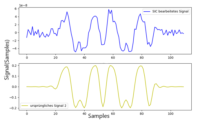 Ablaufdiagramm der sukzessiven Interferenzunterdrückung SIC