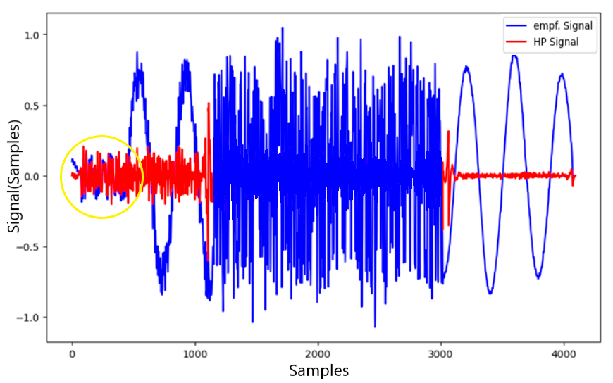 Filter- und Einschwingverhalten der Pulsformung um Symbolgrenzen