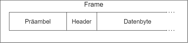 Darstellung eines Burst-Datenrahmens mit Präambel, Header und Nutzdaten