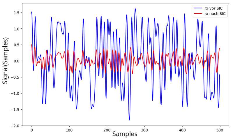 Zeitausschnitt des Signals nach erfolgreicher Interferenzunterdrückung
