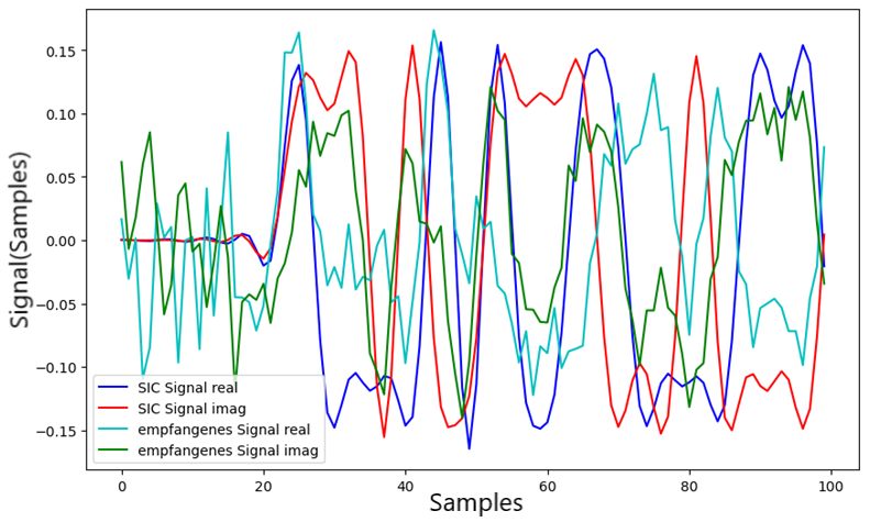 Die empfangenen Signale ohne vorherige Verarbeitung