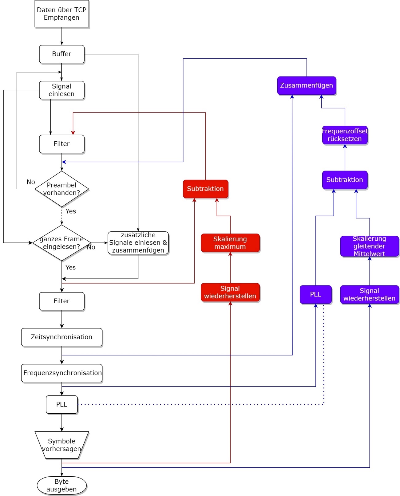 Optimierter Ablauf des Basisbandsignals nach Filter- und Synchronisationskette