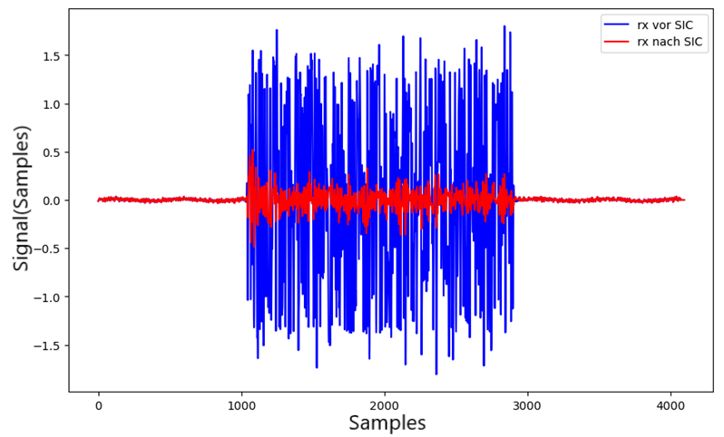 Restsignal nach SIC mit sichtbarem zweiten Nutzeranteil