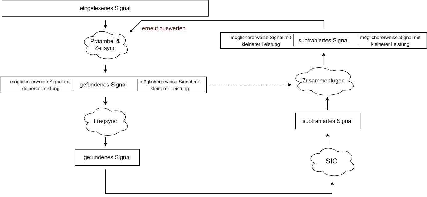 Zusammenführung bearbeiteter Signalsegmente in den kontinuierlichen Empfangsdatenstrom