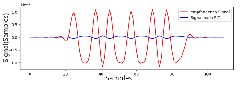 Skalierung der rekonstruierten Amplitude an den empfangenen Nutzeranteil