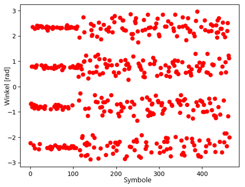 Konstellationsdiagramm des dominanten Nutzers vor SIC