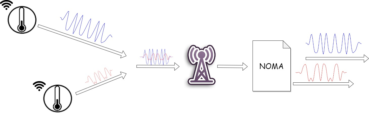 Titelgrafik: NOMA, Mehrnutzer-Funk und Signalverarbeitung